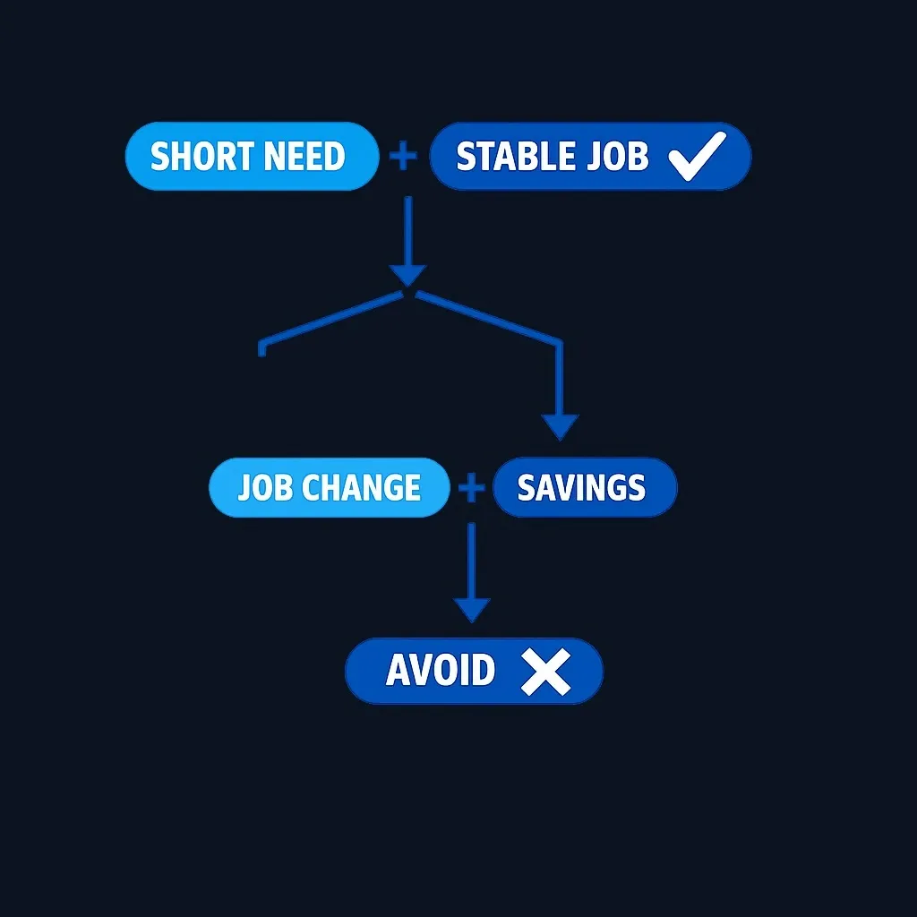 Decision framework for evaluating 401(k) loan suitability