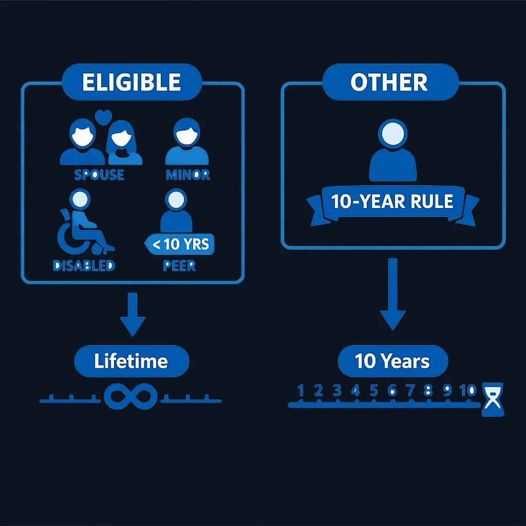Two-category beneficiary framework showing eligible designated beneficiaries versus other designated beneficiaries
