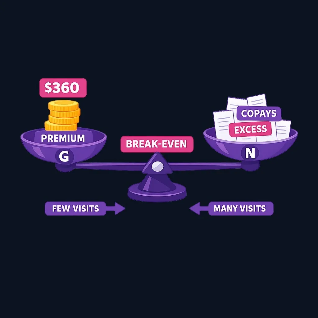 Balance scale weighing Plan G's extra $360 premium against Plan N's copays and excess charges.