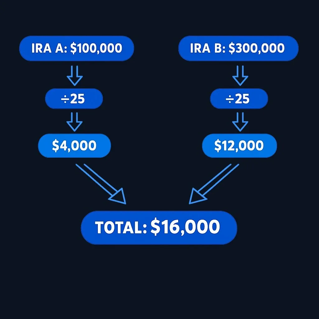 Two-account RMD aggregation example showing separate calculations