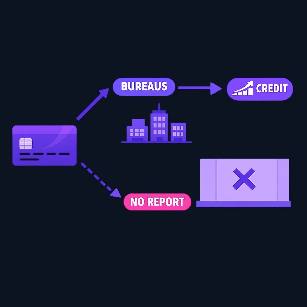 Two paths from a card: one reports to three credit bureaus and builds credit, the other does not report and leads nowhere