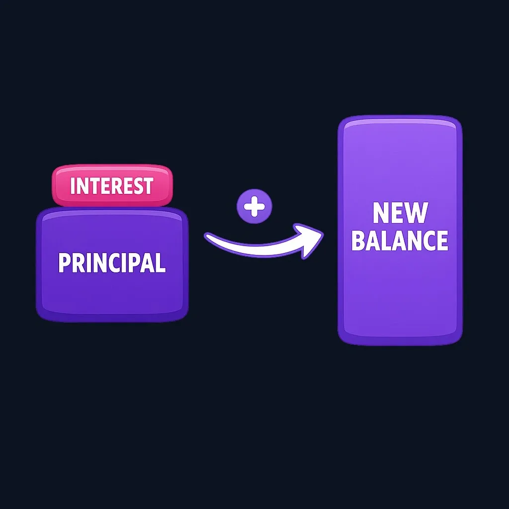 Diagram showing unpaid interest being added to the principal to form a larger new balance