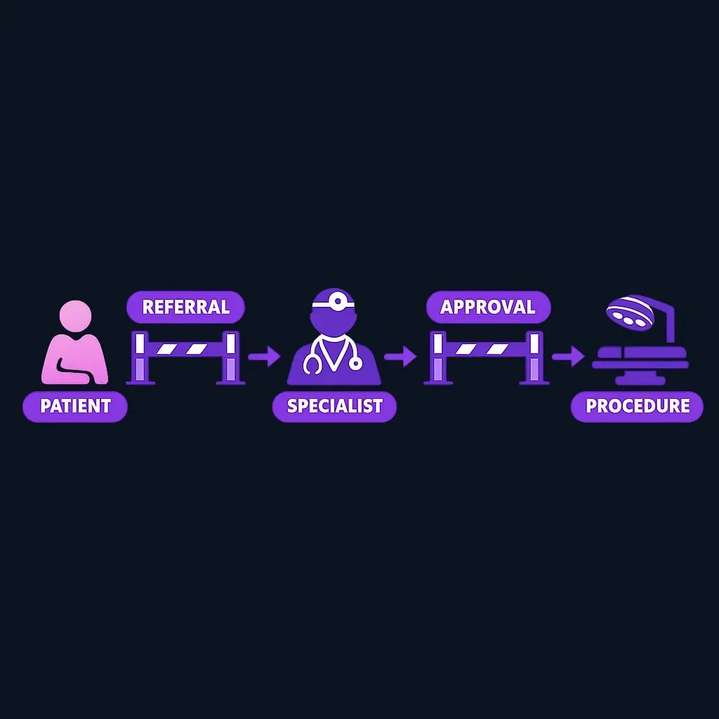 Two-step flow showing a patient passing a referral checkpoint to reach a specialist, then a separate authorization checkpoint before a procedure