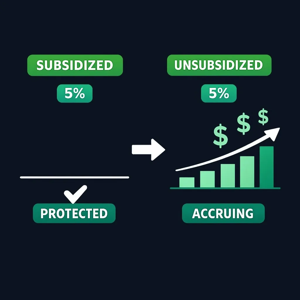 Comparison of subsidized versus unsubsidized loan interest accrual during school