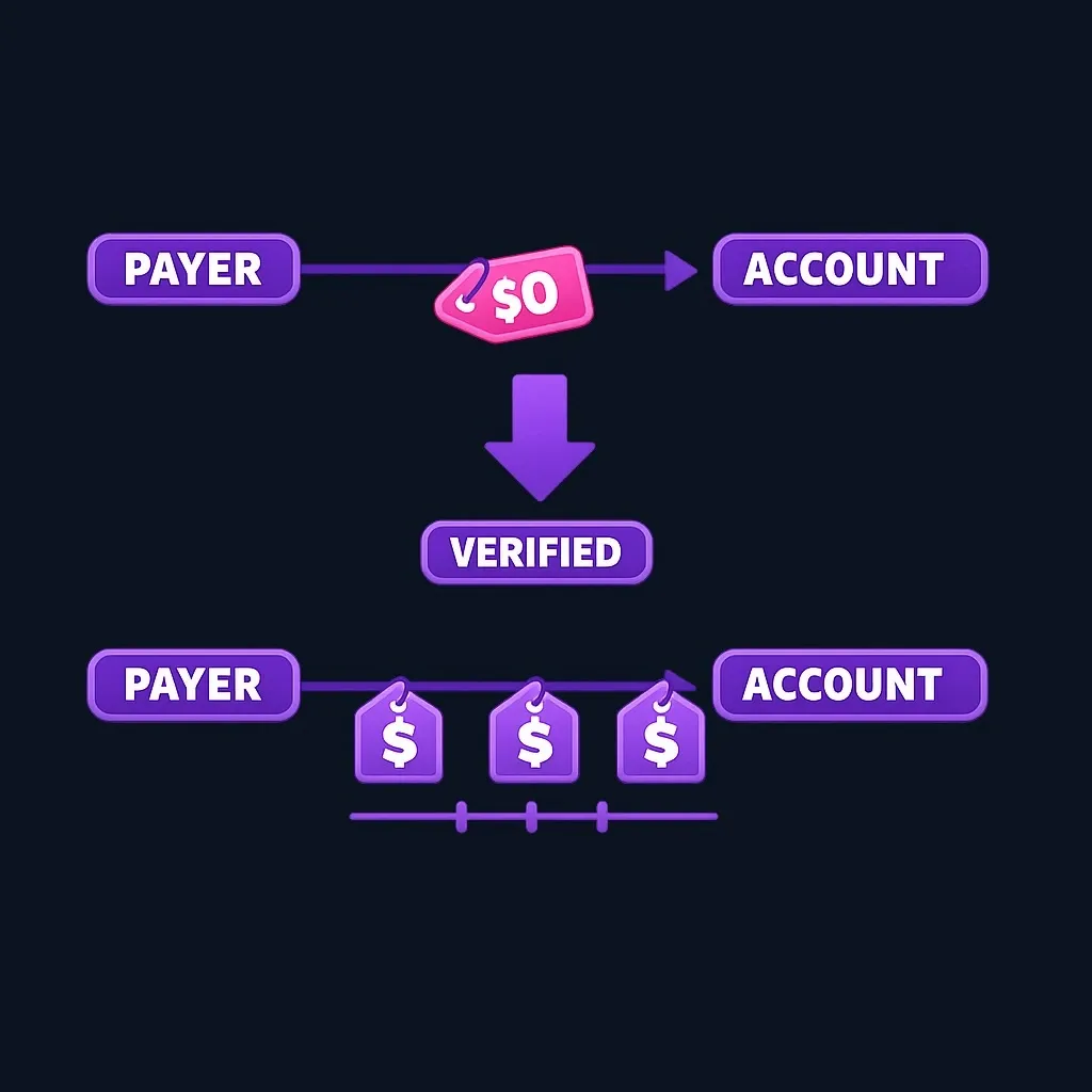 Diagram of a zero-dollar prenote test followed by real recurring deposits