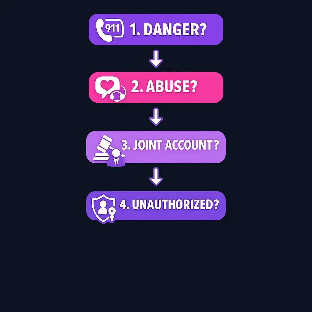 Step-by-step flowchart showing the safer sequence for responding to financial abuse or unauthorized accounts