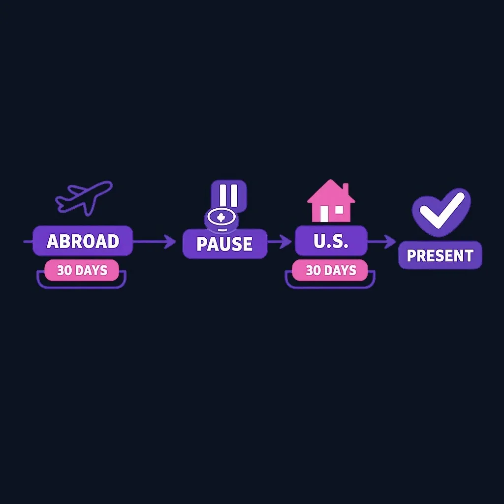 Timeline showing 30 days abroad followed by 30 days back in the U.S. before SSI presence resumes