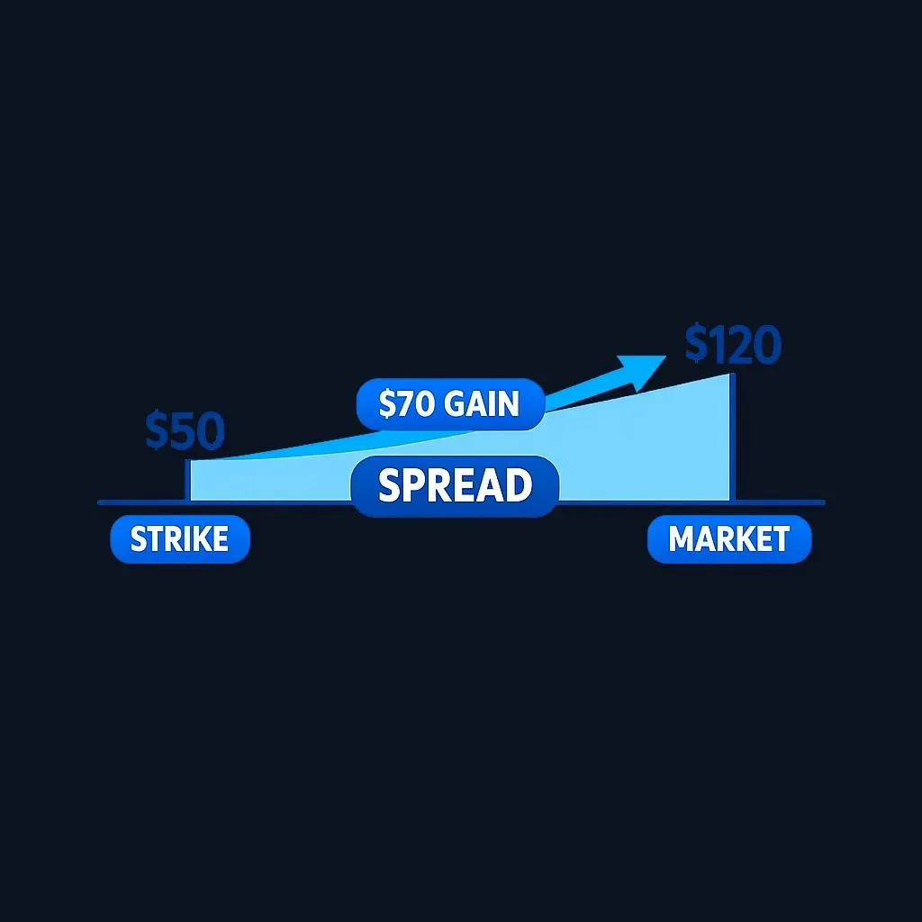 Diagram showing stock option exercise price, market price, and spread value