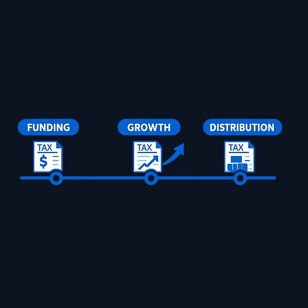 Three-stage timeline showing funding, growth, and distribution tax points