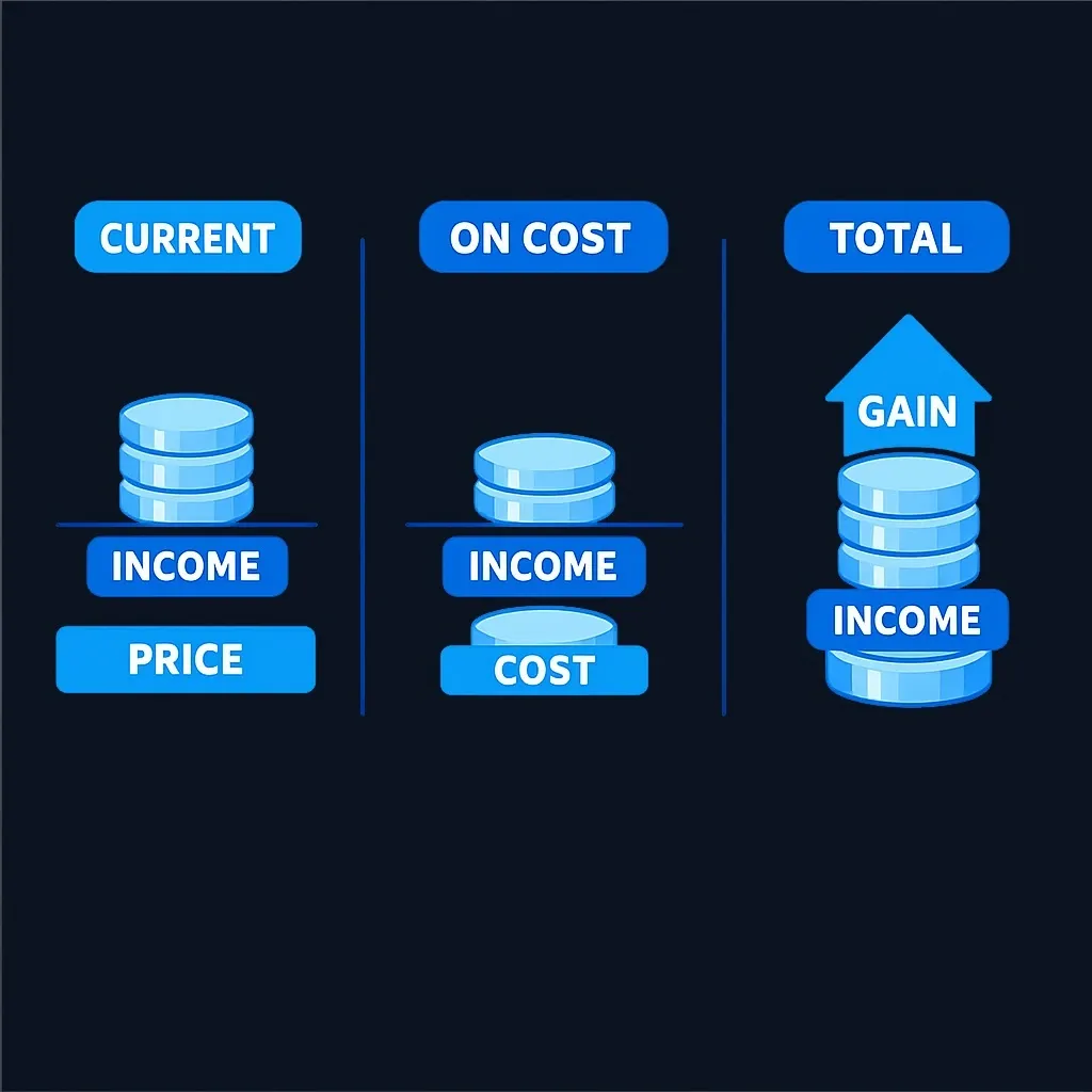 Diagram comparing current yield, yield on cost and total return using income and price bars.