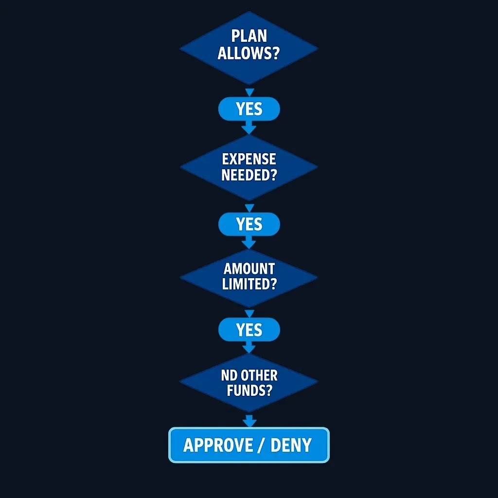 Flowchart showing the administrator's approval process for hardship withdrawals