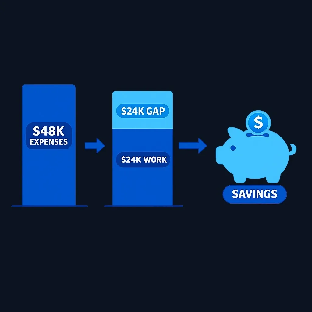 Diagram showing how part-time income reduces the withdrawal gap in Barista FIRE