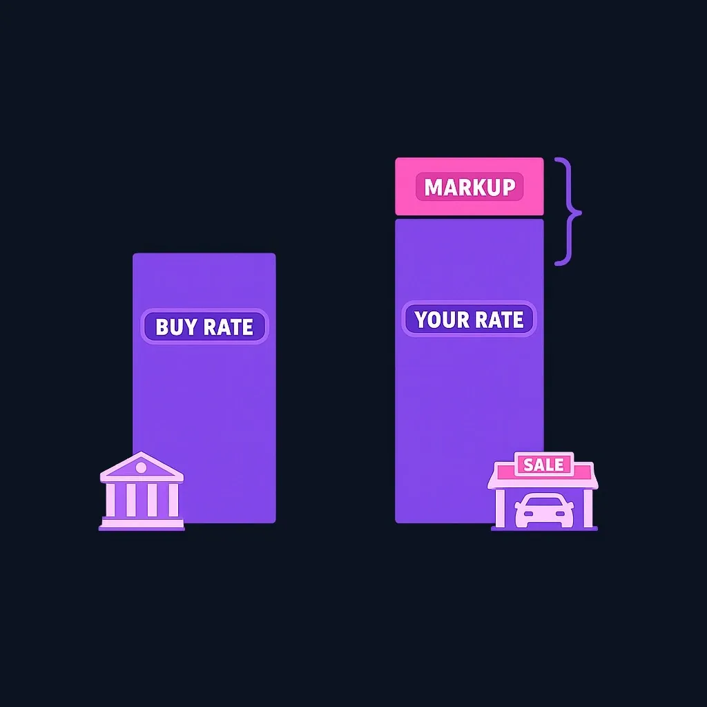 Stacked bar showing the lender's base buy rate with a dealer markup layered on top to form the rate presented to the buyer.