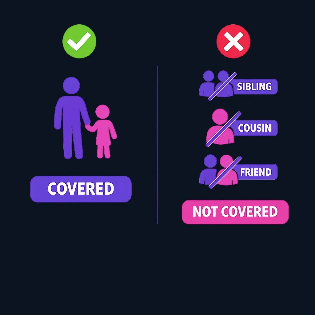 Comparison showing covered family relationships versus relationships not covered by the Fannie Mae occupancy exception