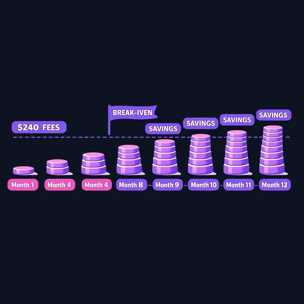 Timeline showing $30 monthly savings adding up month by month until they equal $240 in fees at month 8.