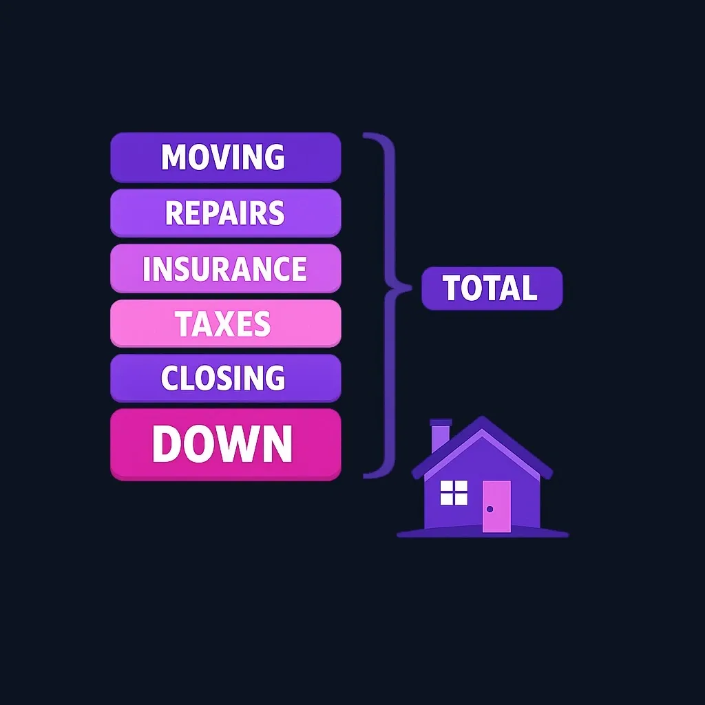 A stack of blocks showing the down payment plus closing costs, taxes, insurance, repairs, and moving costs.