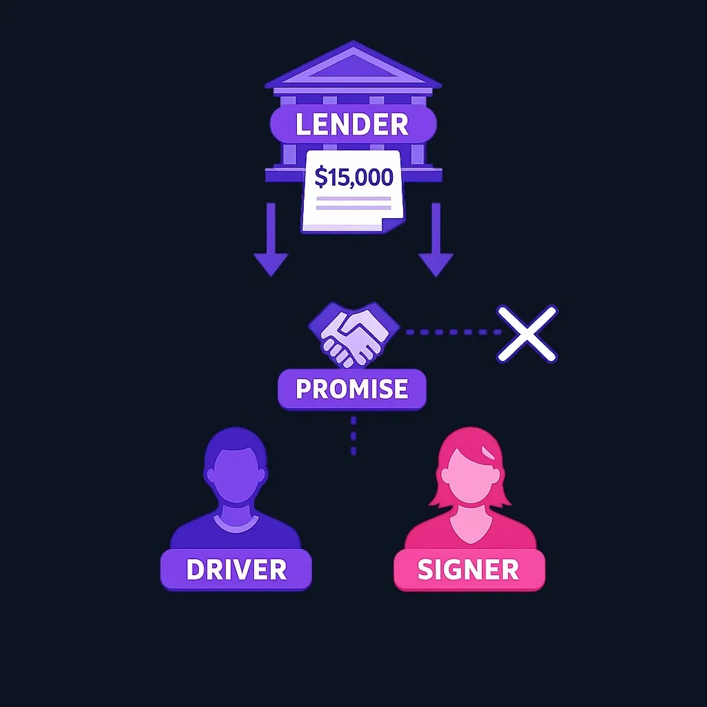 Diagram of a $15,000 car loan where a lender's arrows point to both signers despite a private agreement between them