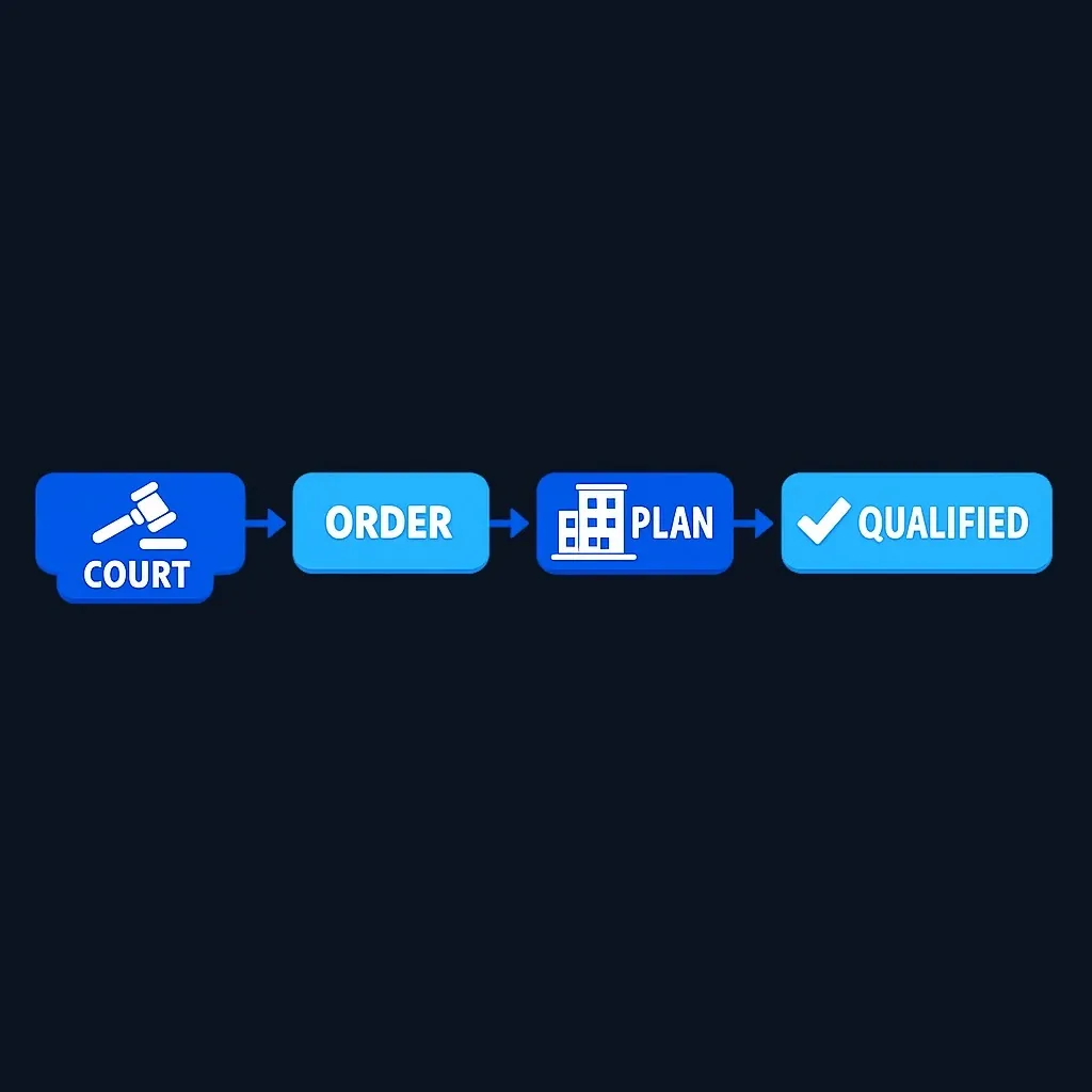 Diagram showing QDRO process flow from court order to plan administrator to qualified determination