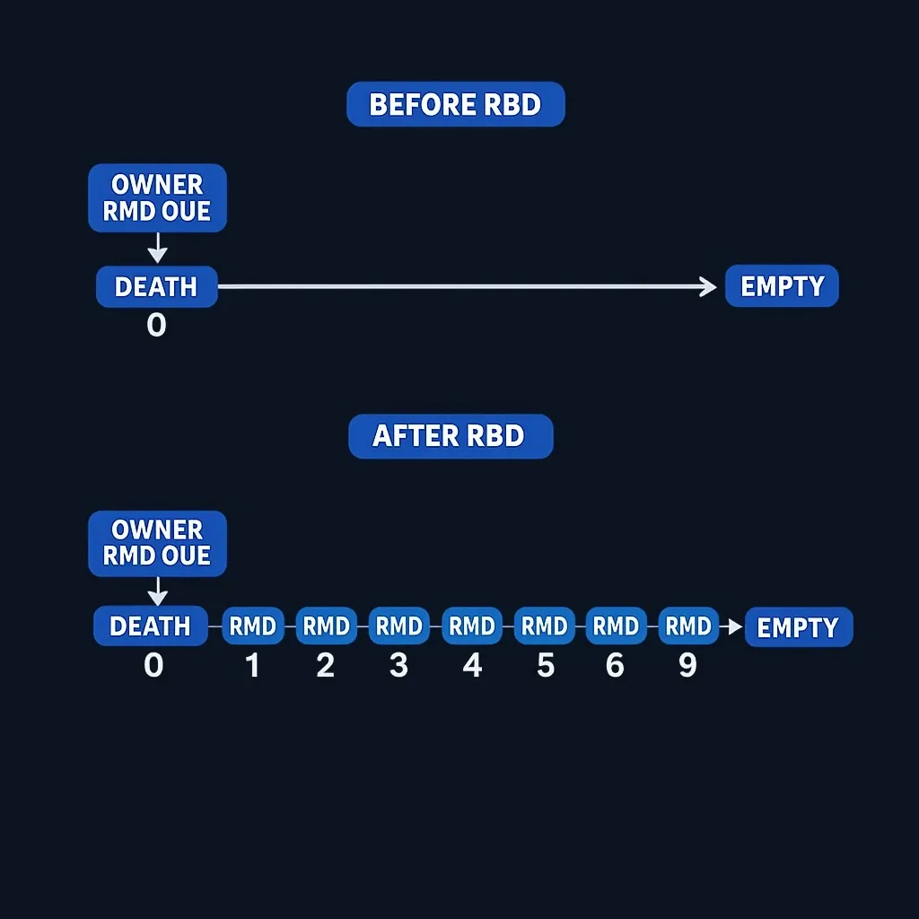 Timeline comparison showing 10-year distribution requirements for deaths before versus after required beginning date