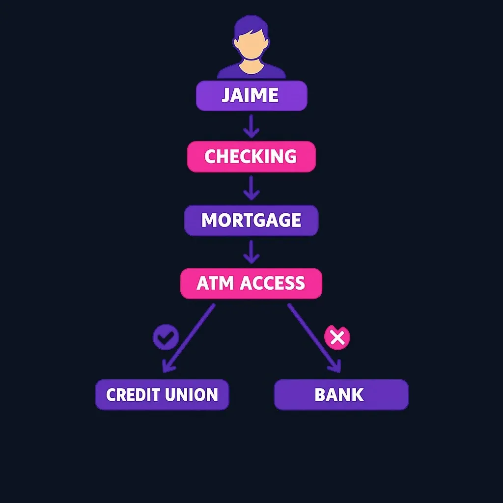 Decision flowchart showing how to evaluate banking institution choices