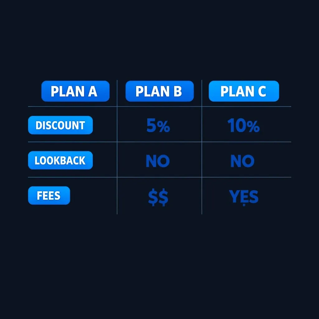 Comparison table showing three ESPP plan archetypes with different discount percentages, lookback options, and fee structures
