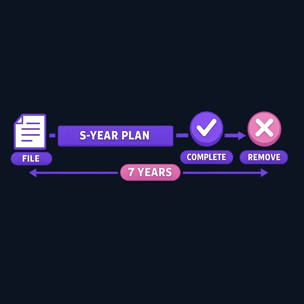 Timeline diagram showing Chapter 13 filing date, five-year plan completion, and seven-year removal point