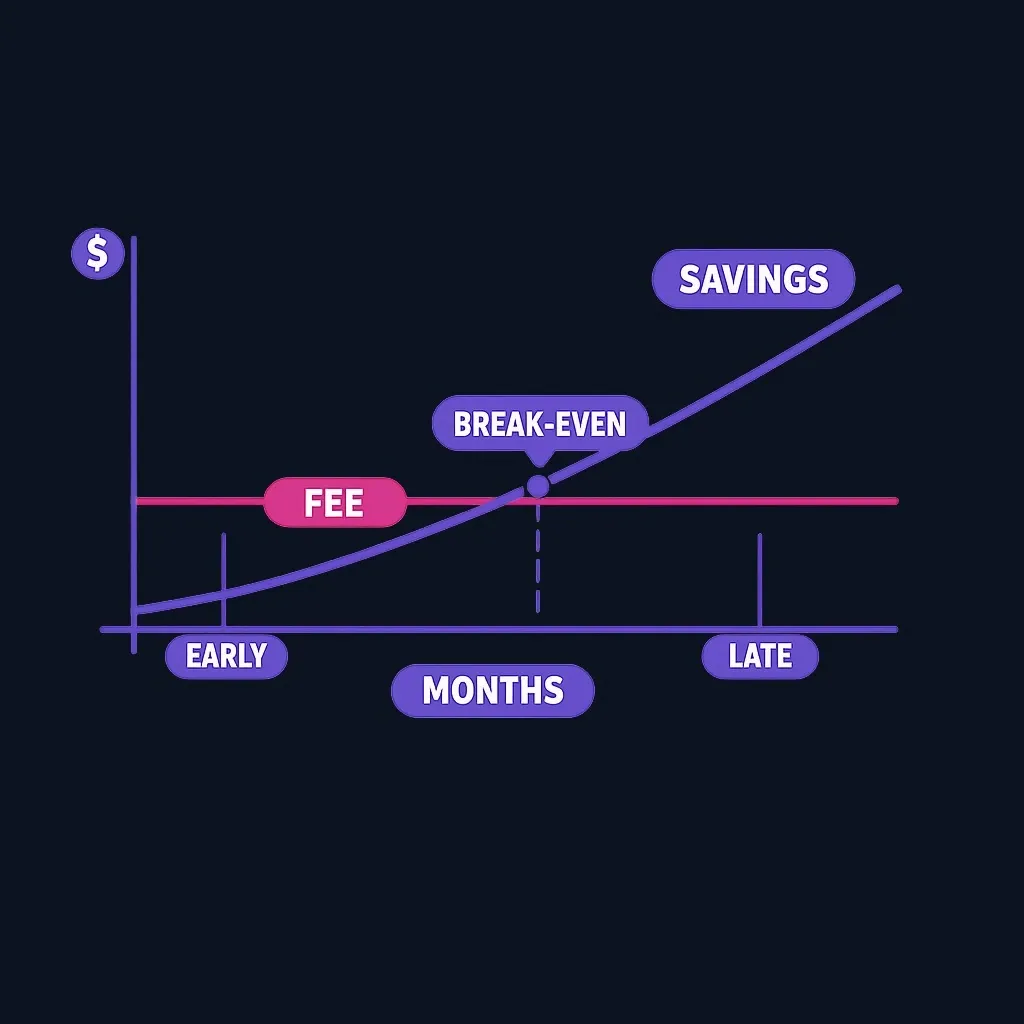 Line chart comparing a flat upfront fee with interest savings that grow over time, crossing at a break-even point