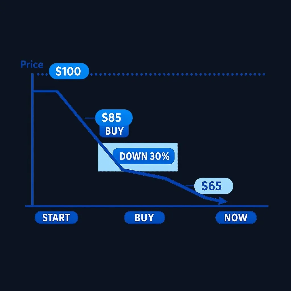 Chart showing purchase at discounted price, then sharp stock price decline resulting in loss despite initial discount