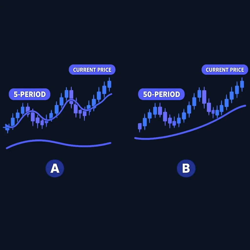 Chart comparing short-period versus long-period moving averages