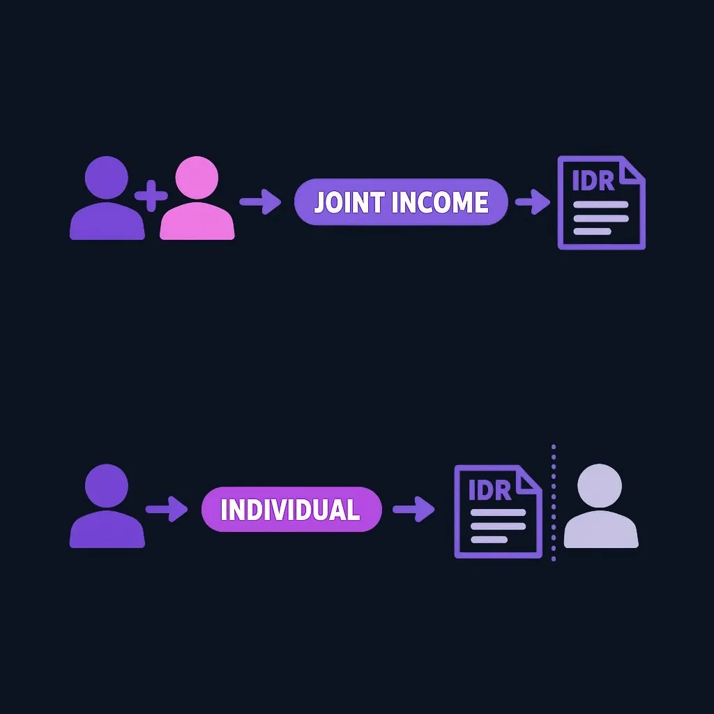 Diagram showing joint filing using combined income versus separate filing using individual income for IDR calculations