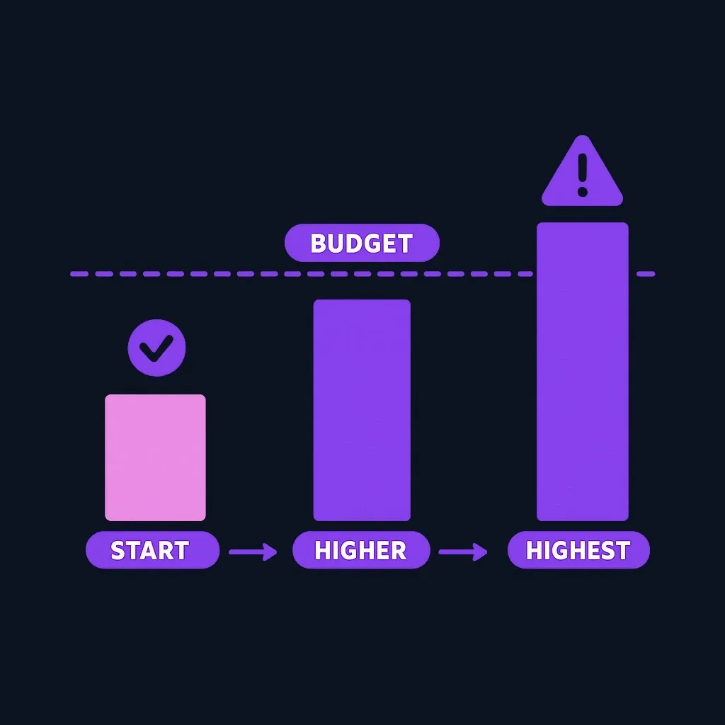 Bar chart of monthly payments at start and higher rate scenarios compared against a budget limit line
