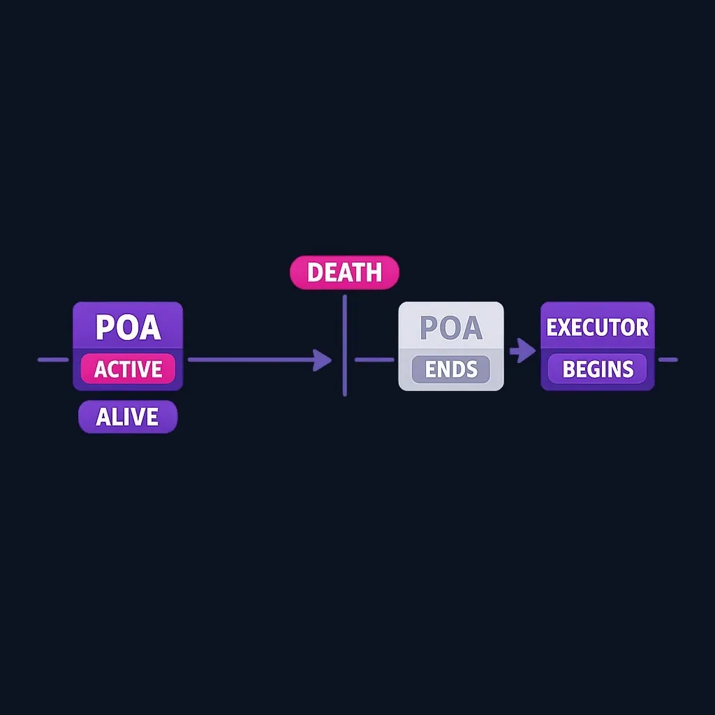 Timeline diagram showing POA authority during life and executor authority after death with no overlap