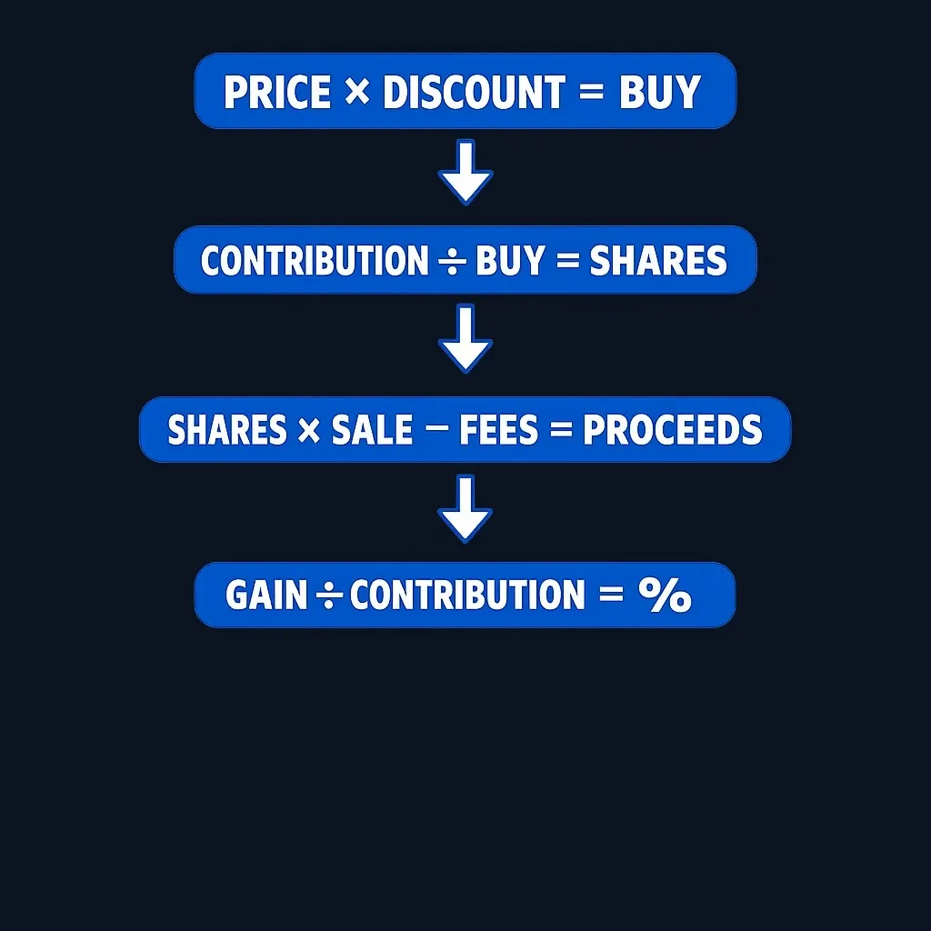 Flowchart showing four calculation steps: reference price times discount equals purchase price, contribution divided by purchase price equals shares, shares times sale price minus fees equals proceeds, proceeds minus contribution divided by contribution equals percent gain