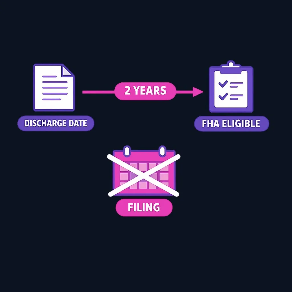 Timeline showing how the two-year FHA waiting period is measured from the bankruptcy discharge date