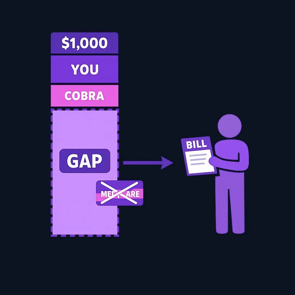 Stacked bar of a medical bill showing a small COBRA share and a large unpaid gap where Medicare would have paid