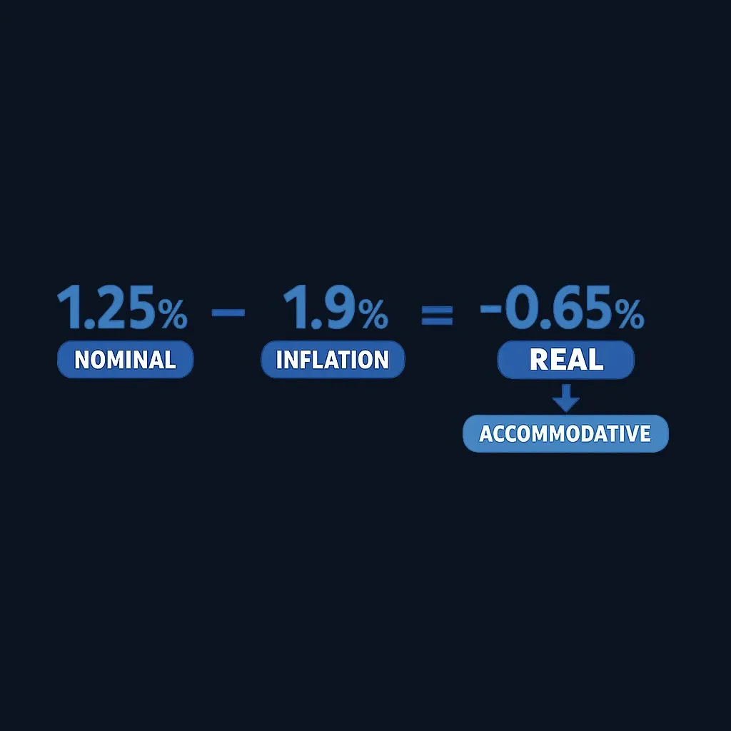 Calculation showing nominal rate minus inflation equals real rate