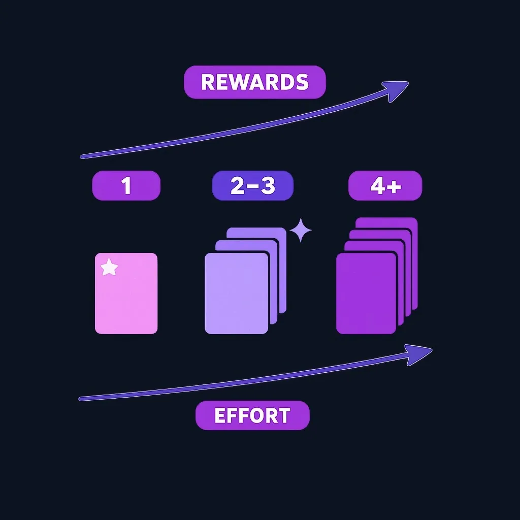 Three-step graphic showing one, two to three, and four or more cards with rising rewards and rising effort