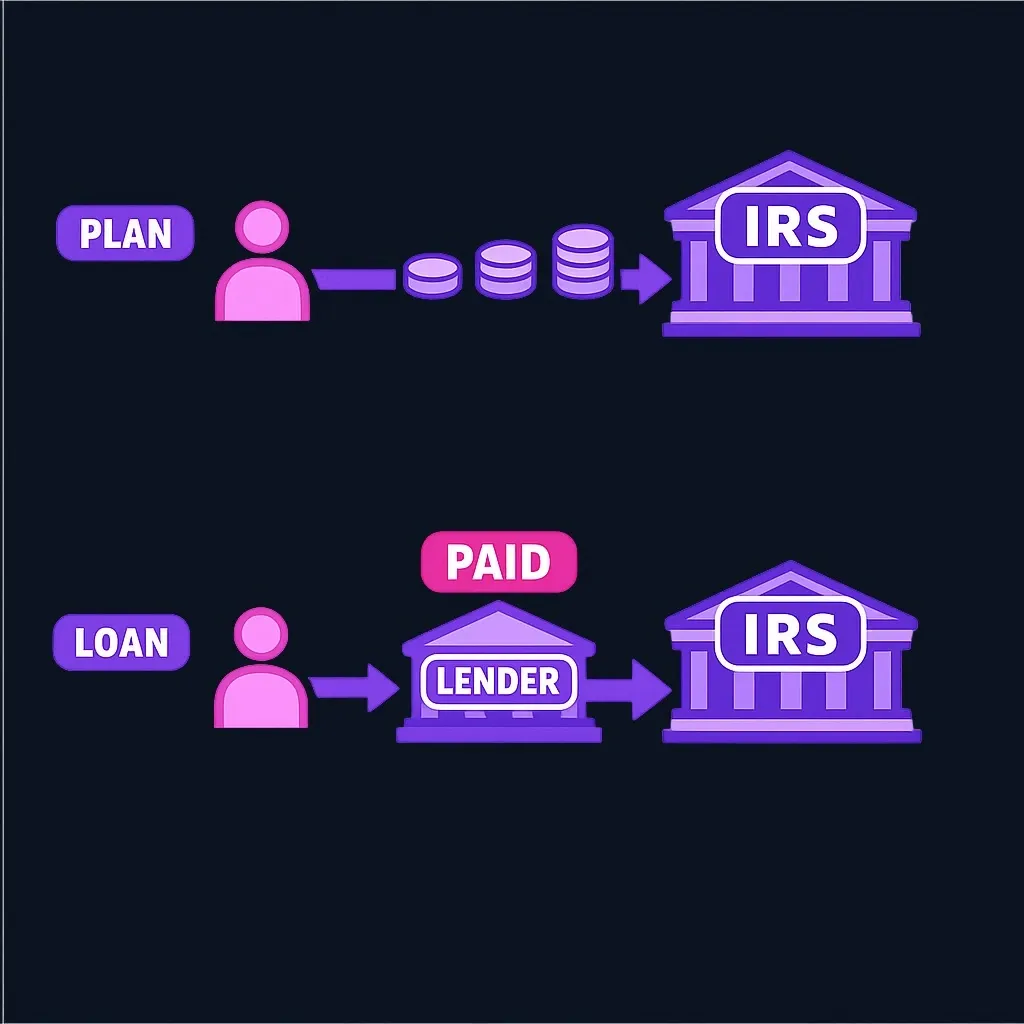 Diagram showing debt staying with the IRS versus moving to a lender