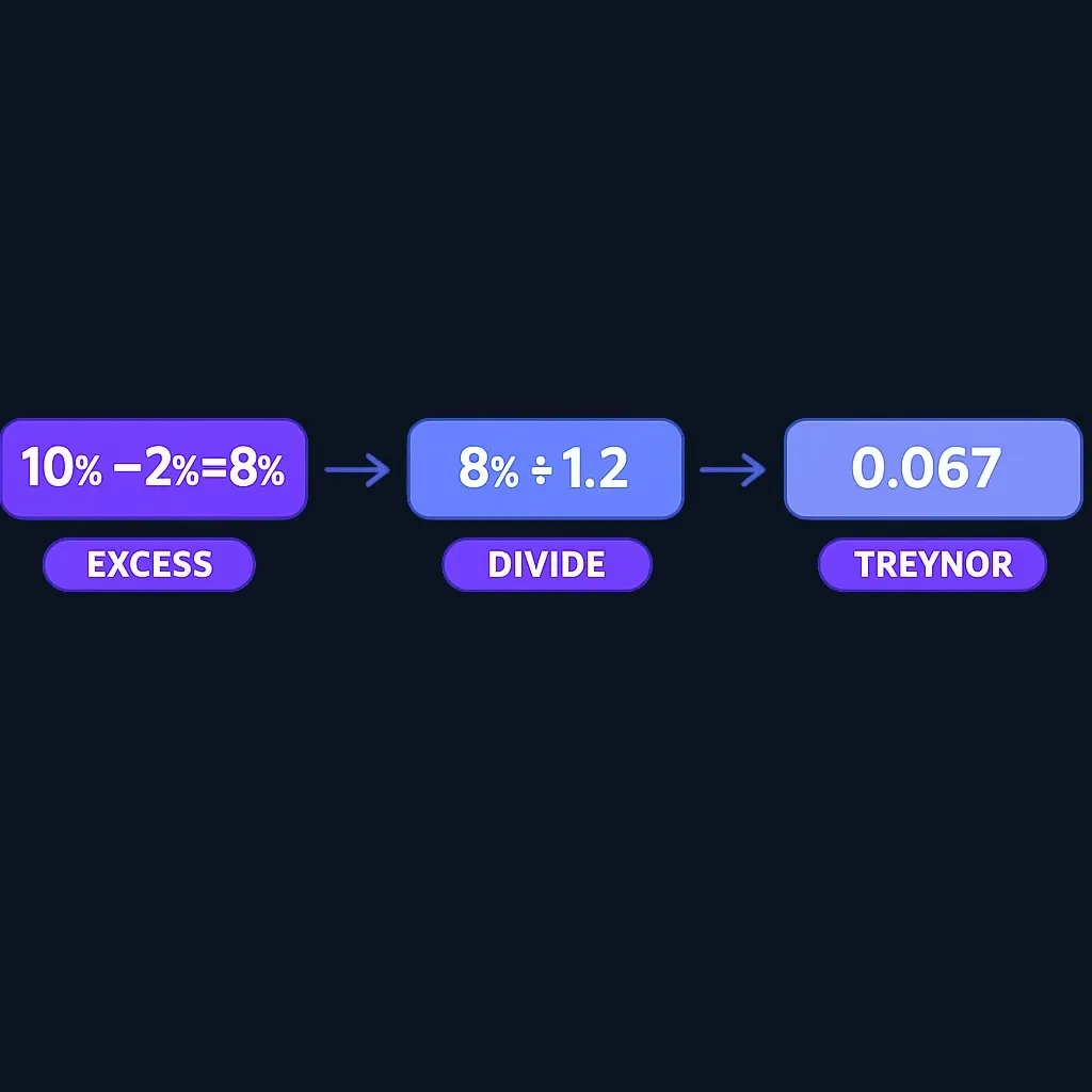 Step-by-step calculation of Treynor ratio example showing 10% return, 2% risk-free rate, beta 1.2