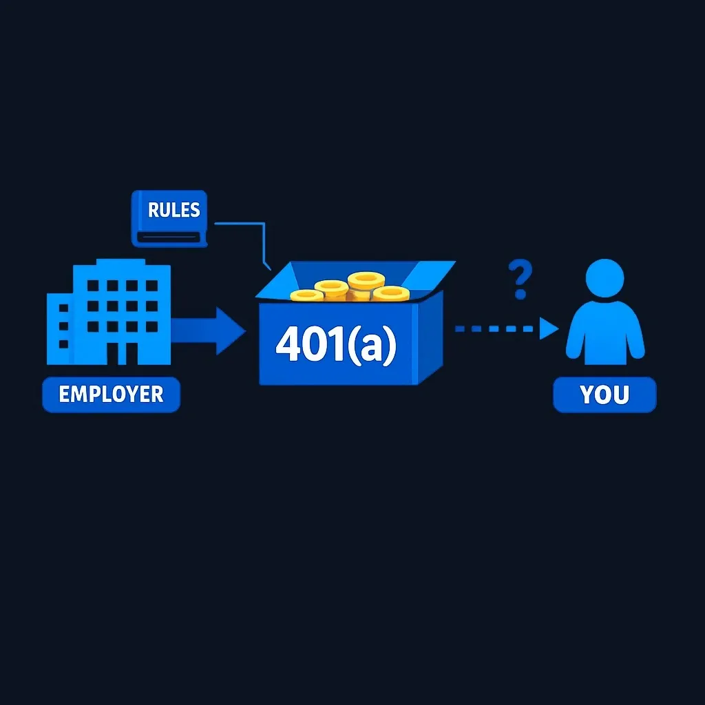 Diagram of an employer icon sending contributions and a rulebook into a 401(a) account, with a dashed optional arrow from the employee.