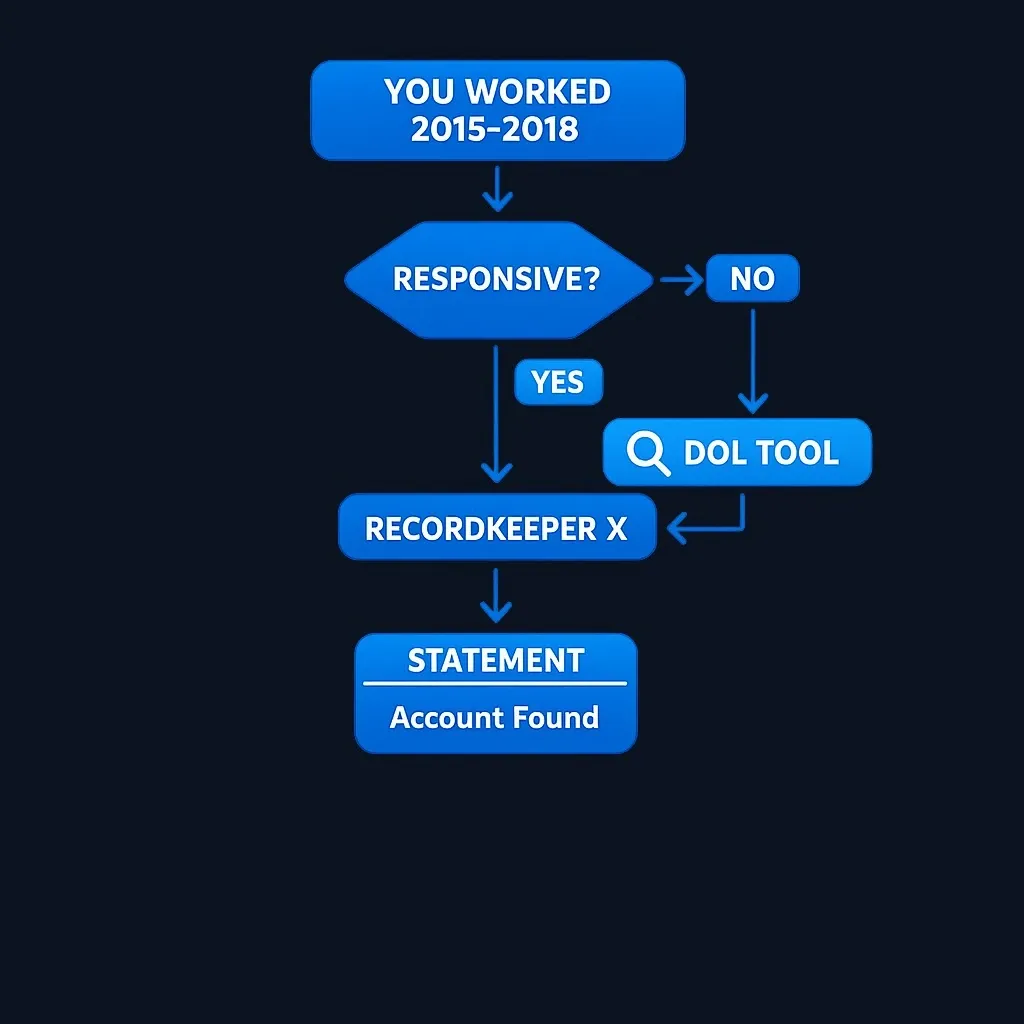 Flowchart showing step-by-step example of finding old 401(k) through employer and DOL tool