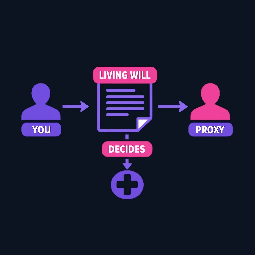 Diagram showing relationship between you, your living will, and your healthcare proxy