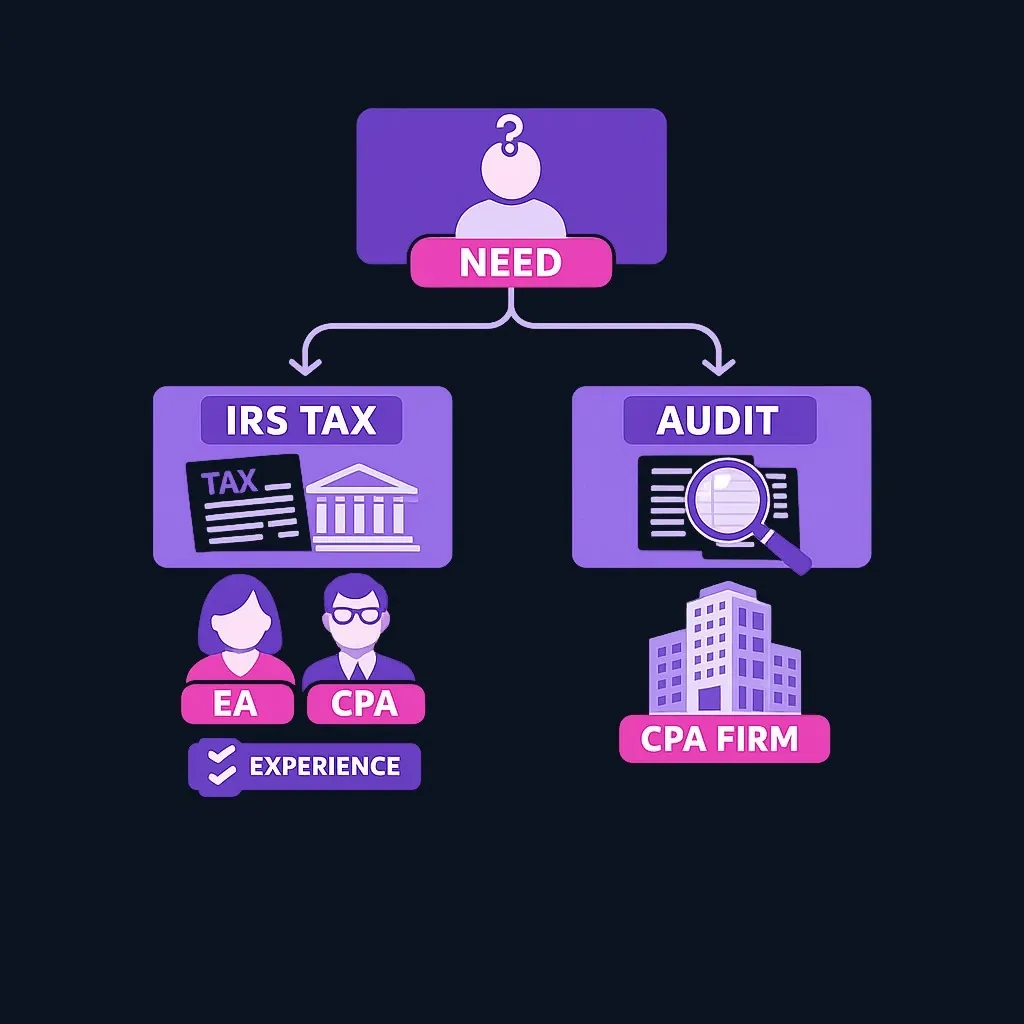 Flowchart that routes a taxpayer's need to either an EA or CPA for IRS tax help, or to a CPA firm for audit and attest work