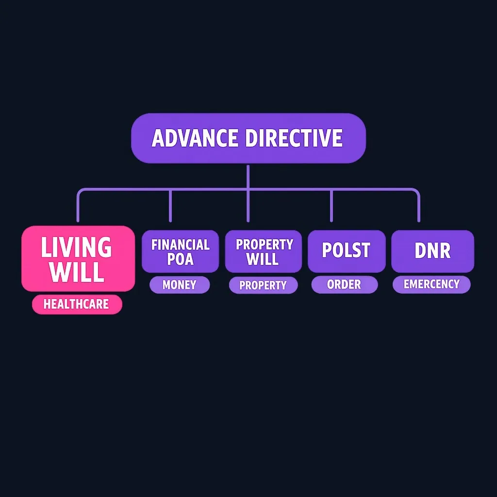 Diagram showing living will as one type of advance directive, distinct from financial power of attorney, property will, POLST, and DNR