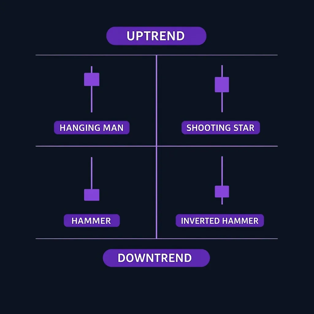 Matrix diagram showing four candlestick patterns organized by wick position and trend context