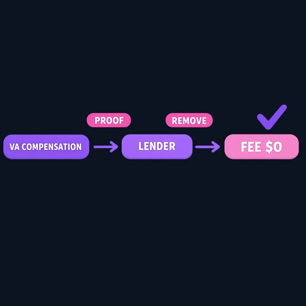 Flow diagram showing path from VA compensation to funding fee exemption