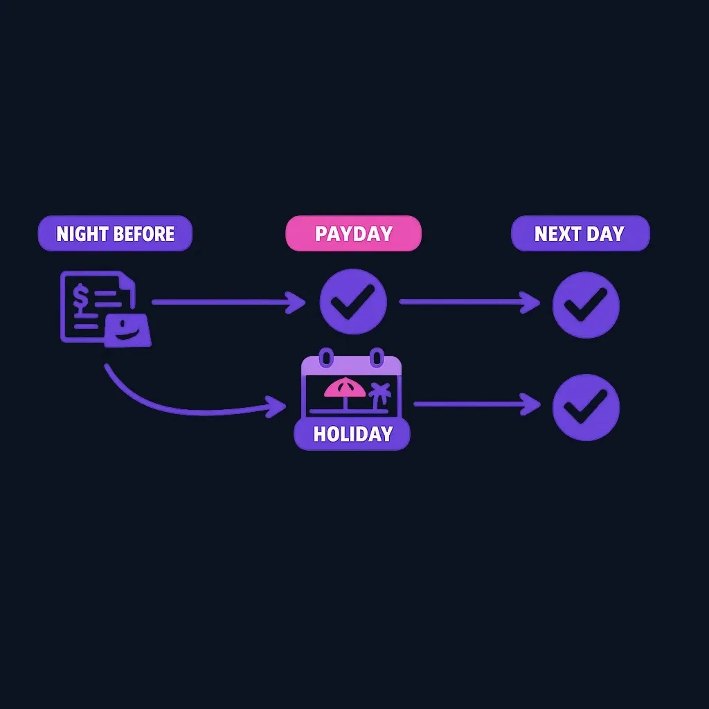 Timeline showing payroll sent the night before payday, and a holiday delaying posting