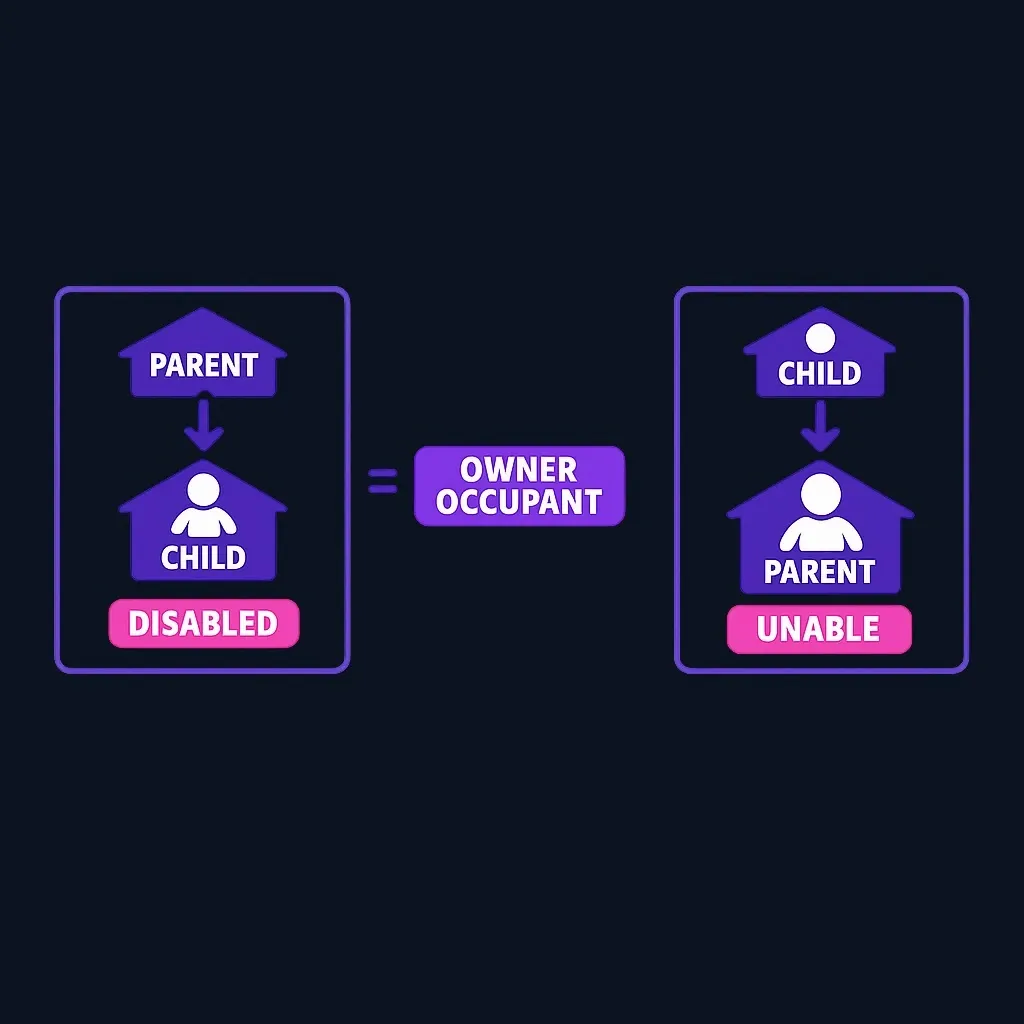 Diagram showing two scenarios: parent buying for disabled adult child, and adult child buying for parent unable to qualify