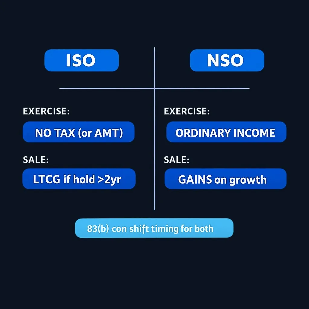 Side-by-side comparison of ISO and NSO tax treatment at exercise and sale