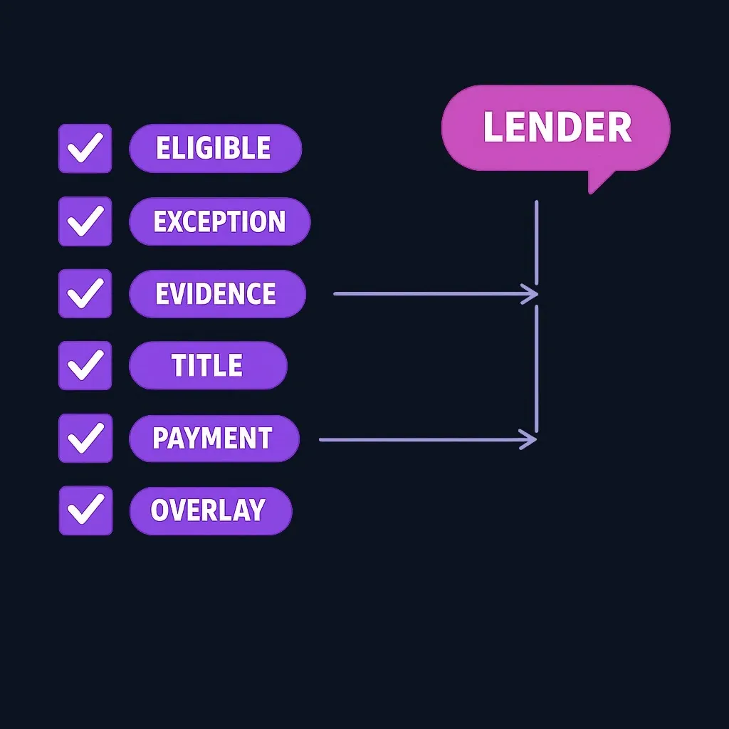 Checklist diagram showing essential questions for lender conversations about family opportunity occupancy exceptions